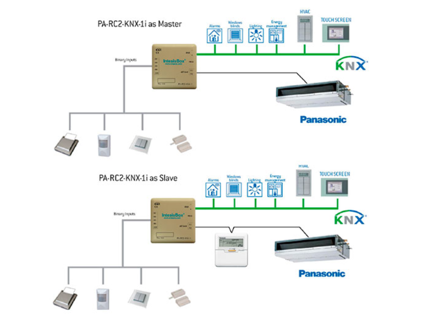 Panasonic ECOi PACi AC - KNX Block Diagram